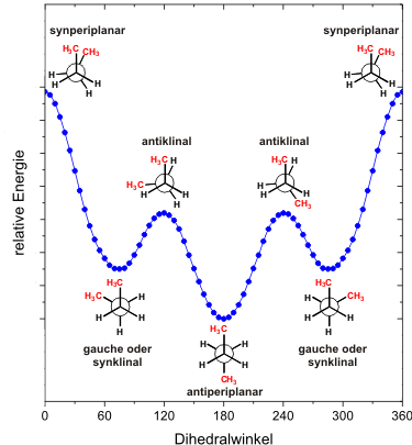 Konformationen des Butans