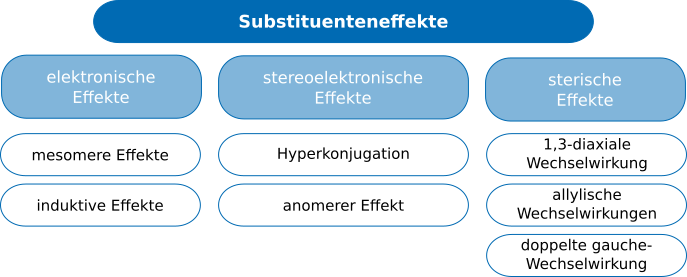 Substituenteneffekte_map