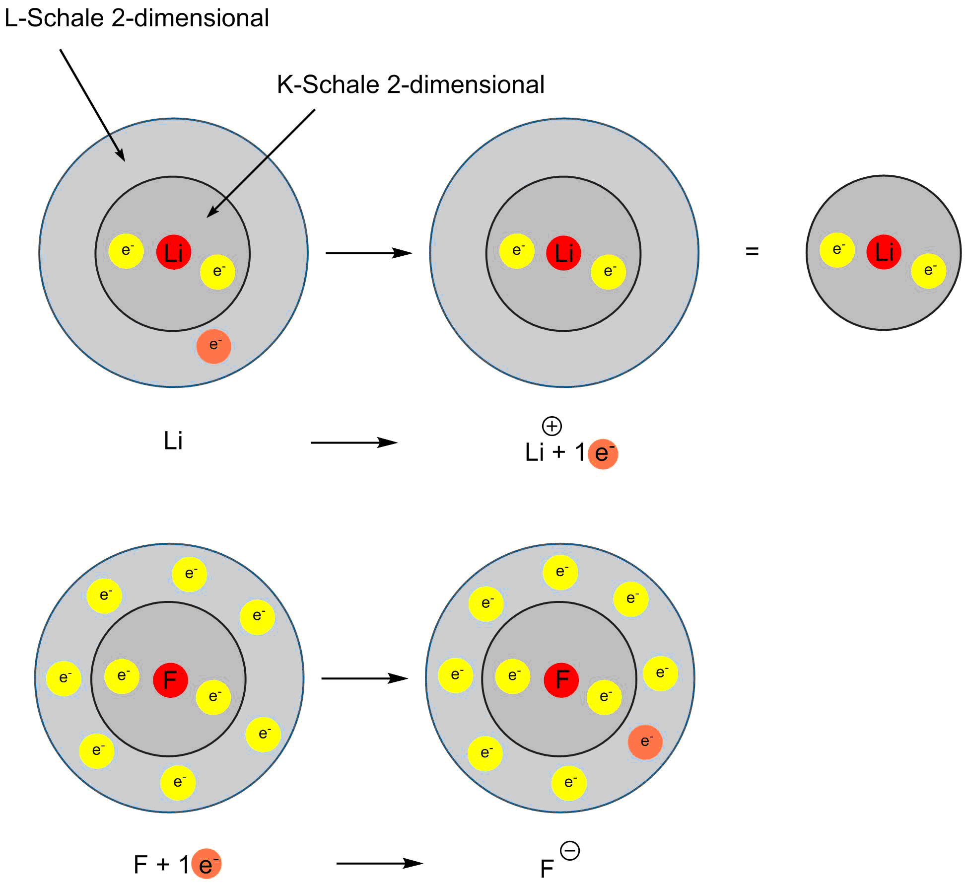 Abbildung Lithium und Fluor
