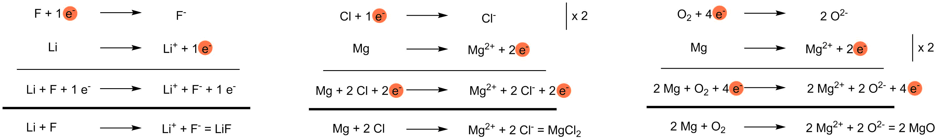 Darstellung der Stöchiometrie von MgChlorid