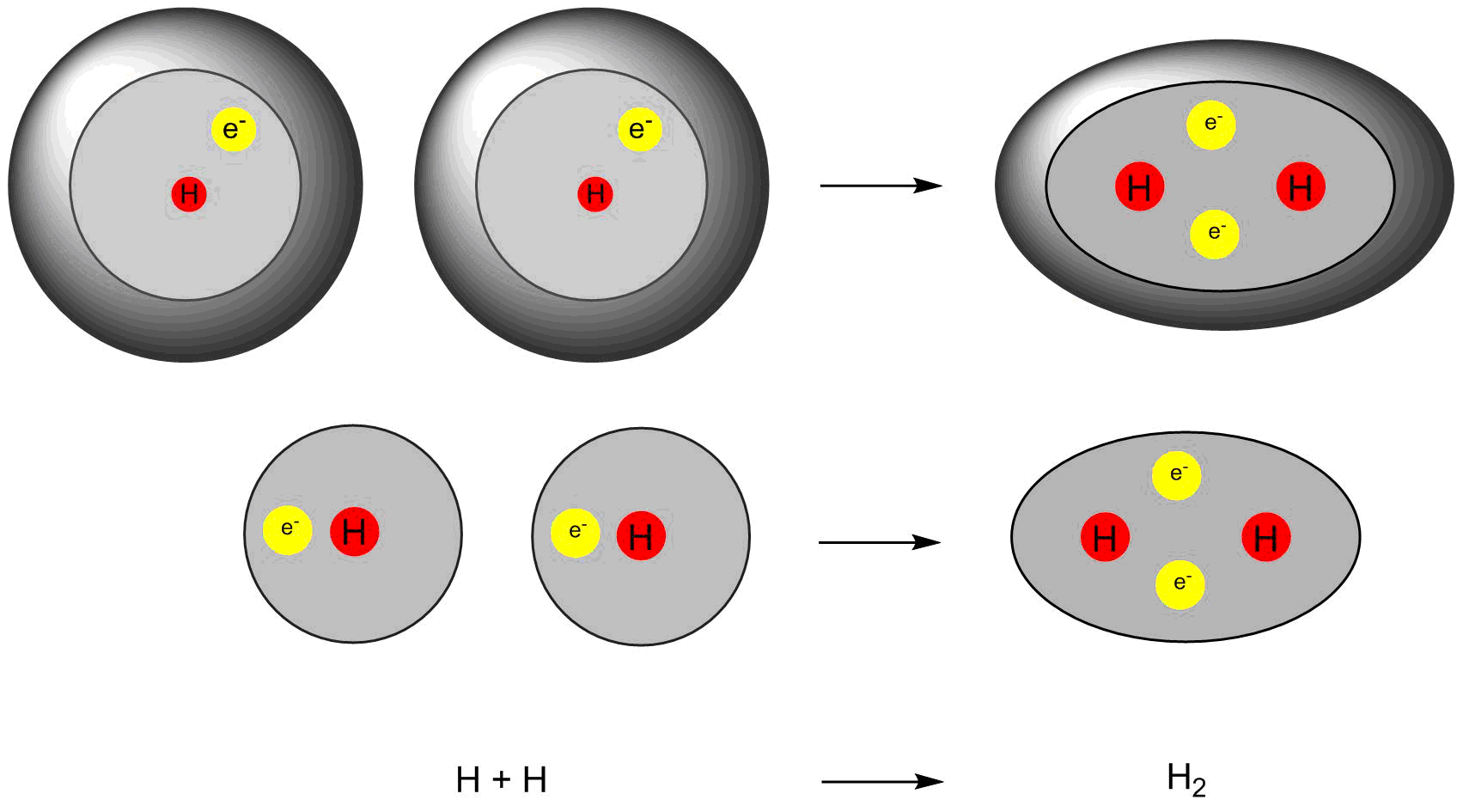 Bildung eines Wasserstoffmoleküls aus zwei Wasserstoffatomen