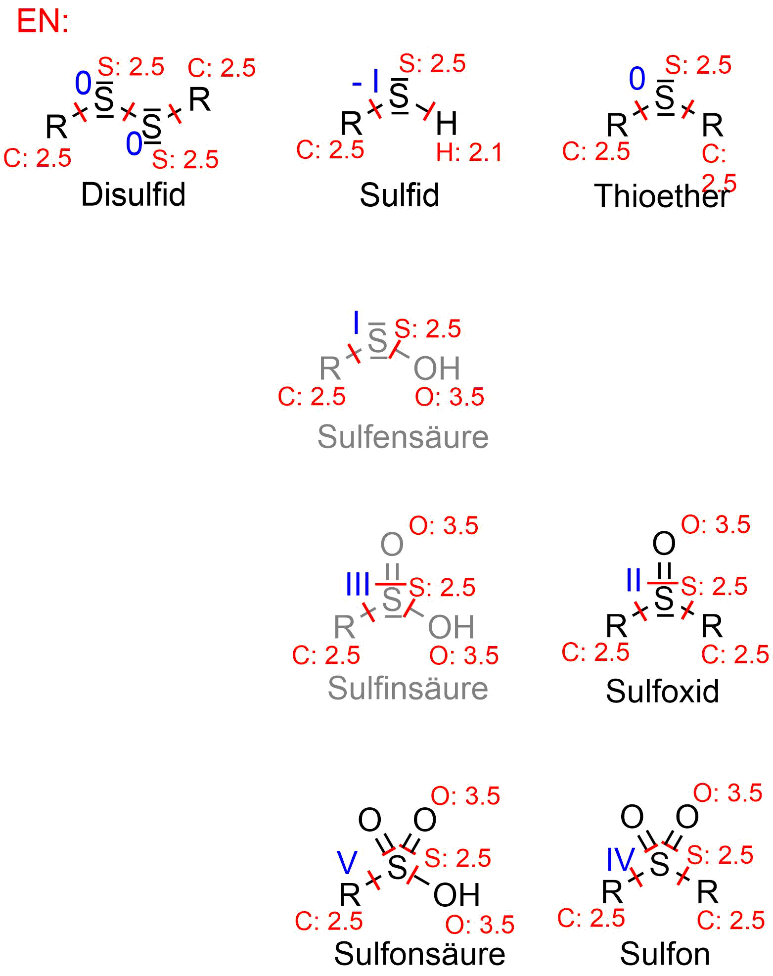 Oxidationszahlen
